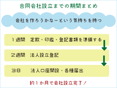 会社設立タイムテーブル