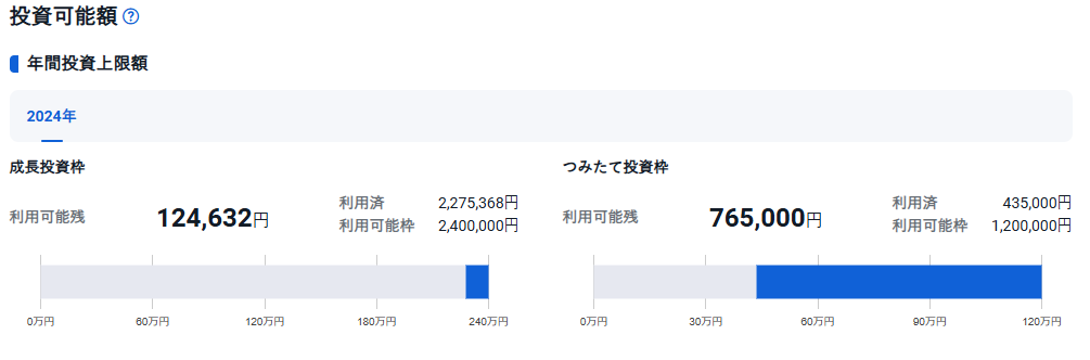 NISAの投資可能額残り　24年10月