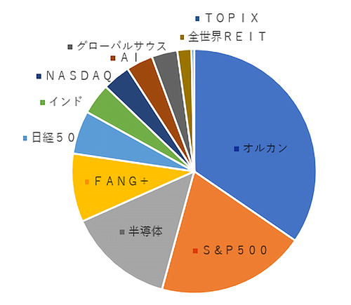 2024年時点の投資信託保有比率