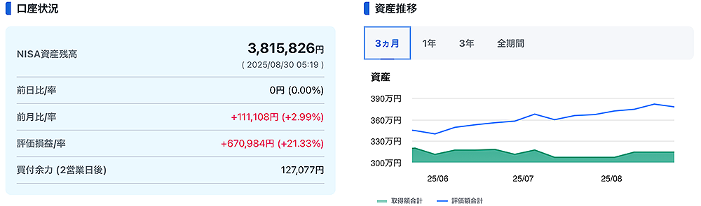 新NISA運用口座状況 資産推移グラフ 2025年8月