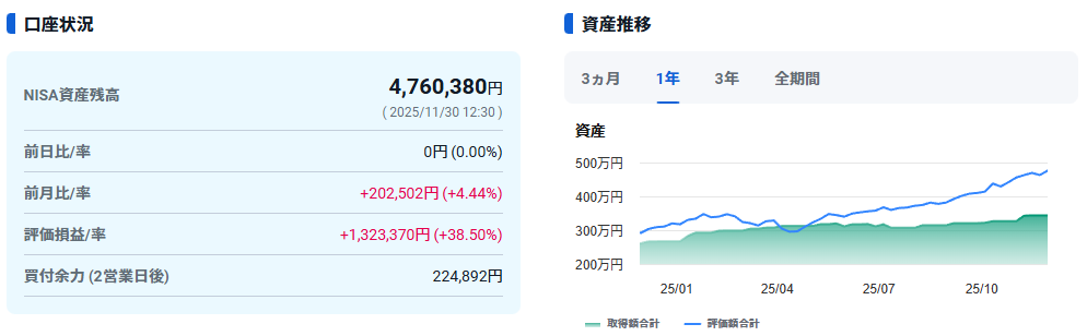 2025年11月 NISA口座状況