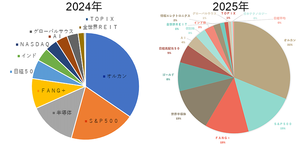 構成銘柄　2024年・2025年