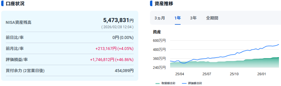 新NISA　口座状況　資産推移